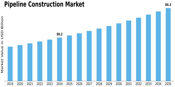 Pipeline Construction Market Size