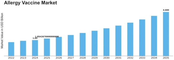 Allergy Vaccine Market Size