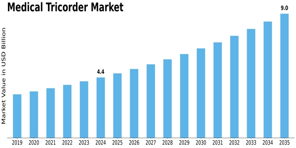 Medical tricorder Market Size