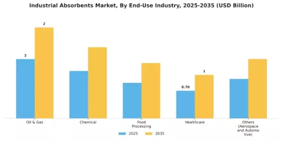 Industrial Absorbents Market Segment Image 3