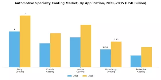 Automotive Specialty Coating Market Segment Image 0
