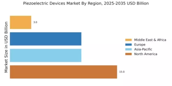 Piezoelectric Devices Market Regional Image