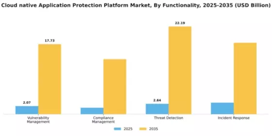 Cloud-native Application Protection Platform (CNAPP) Market Segment Image 2