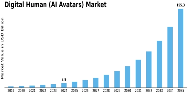 Digital Human AI Avatars Market Size Graph