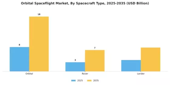 Orbital Spaceflight Market Segment Image 1
