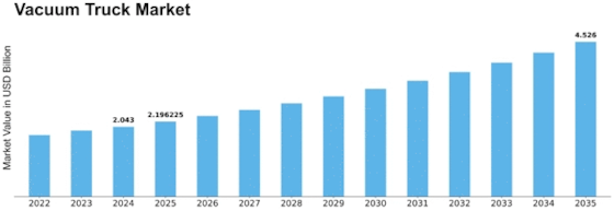 Vacuum Truck Market Size