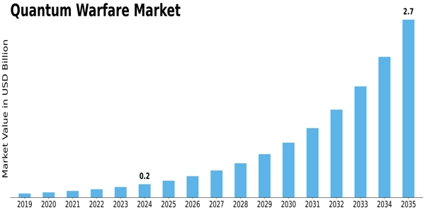 Quantum Warfare Market Size Graph