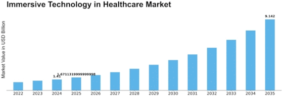 Immersive Technology in Healthcare Market Size