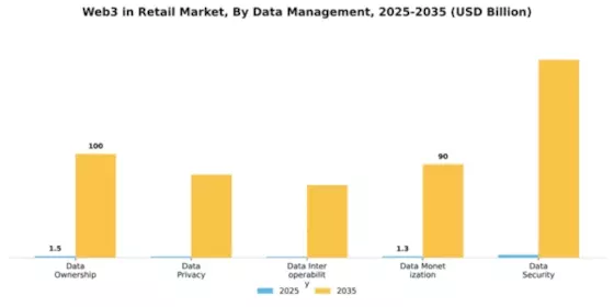Web3 in Retail Market Segment Image 2