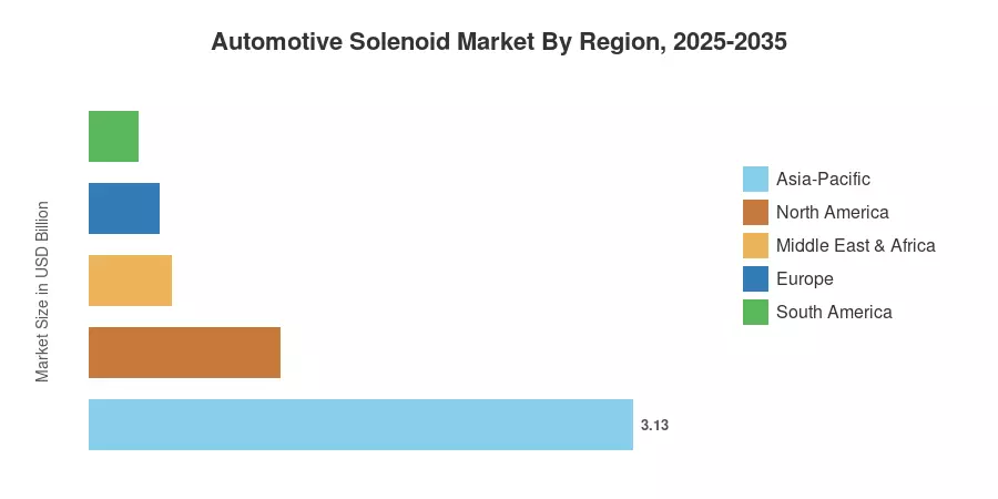 Automotive Solenoid Market By Region, 2025-2035