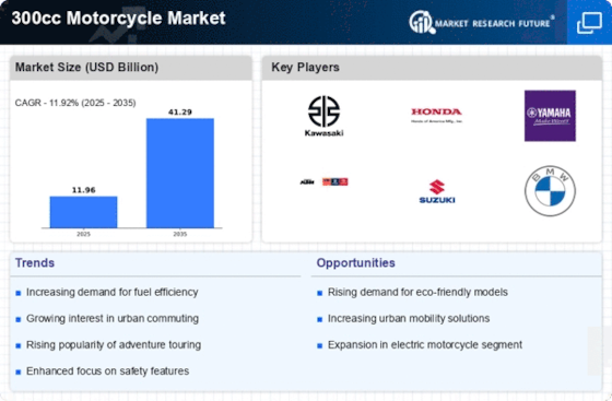 300cc Motorcycle Market Size, Share, Growth Report 2035 - Industry ...