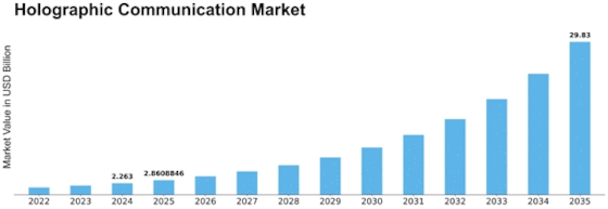 Holographic Communication Market Size