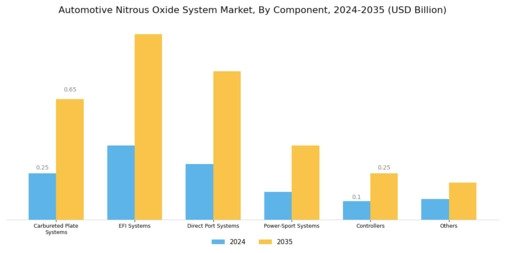 Automotive Nitrous Oxide System Market Segment Image 1