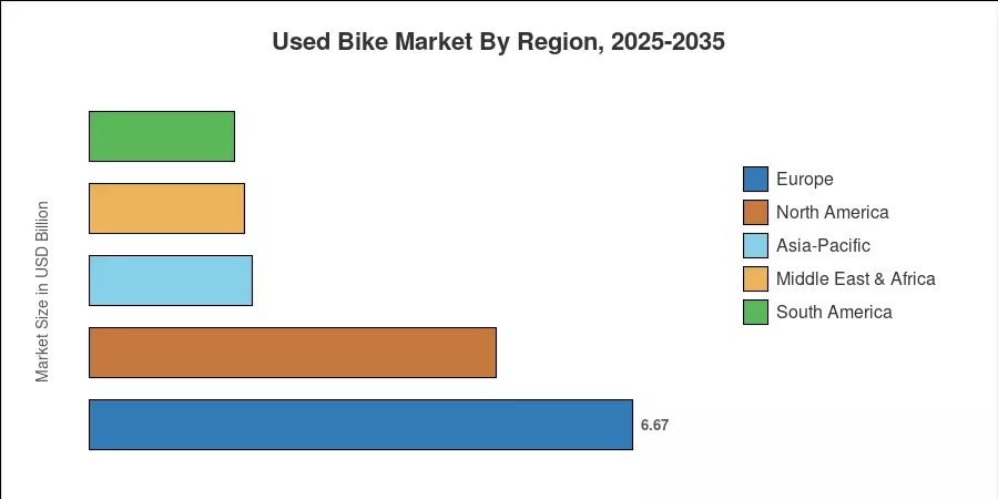 Used Bike Market By Region, 2025-2035
