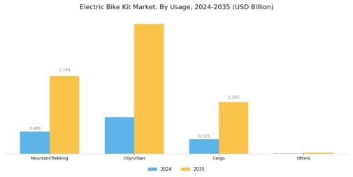 Electric Bike Kit Market Segment Image 1