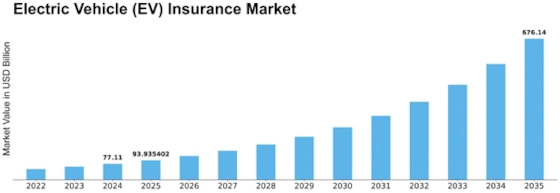 Electric Vehicle EV Insurance Market Size