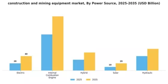 Construction Mining Equipment Market Segment Image 3