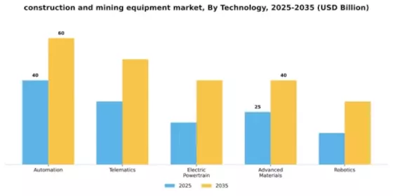 Construction Mining Equipment Market Segment Image 4