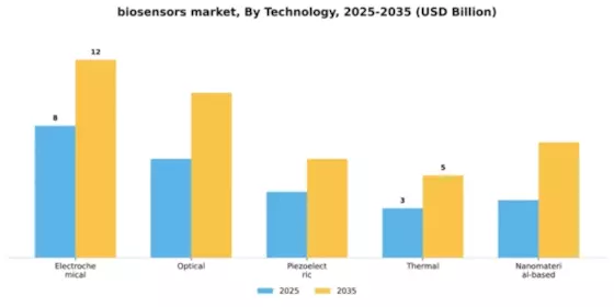 Biosensors Market Segment Image 2
