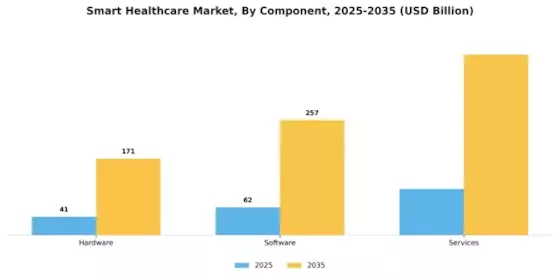 Smart Healthcare Market Segment Image 3