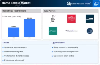 Home Textile Market Infographic