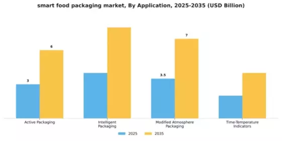 Smart Food Packaging Market Segment Image 0