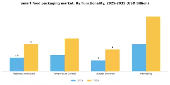 Smart Food Packaging Market Segment Image 2