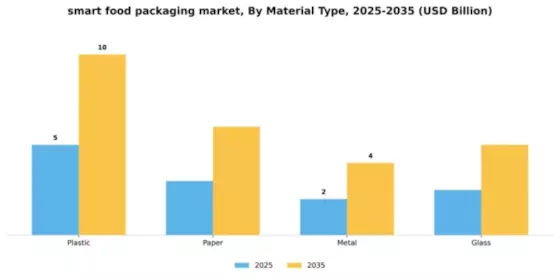 Smart Food Packaging Market Segment Image 3