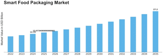 Smart Food Packaging Market Size