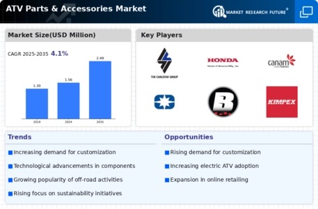 ATV Parts Accessories Market Infographic ATV Parts Accessories Market Infographic