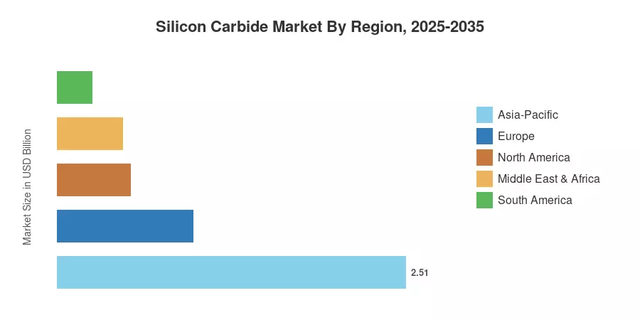 Silicon Carbide Market By Region, 2025-2035