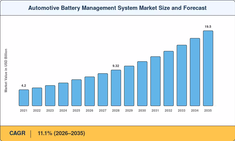 Automotive Battery Management System Market Size and Forecast