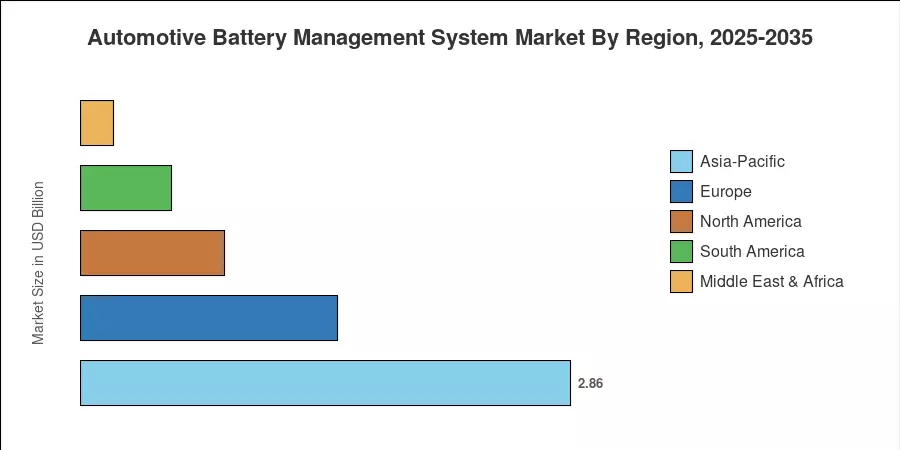 Automotive Battery Management System Market By Region, 2025-2035