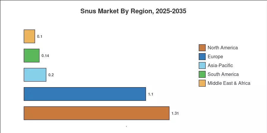 Snus Market By Region, 2025-2035