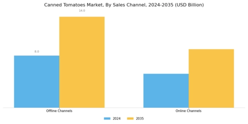 Canned Tomatoes Market Segment Image 2