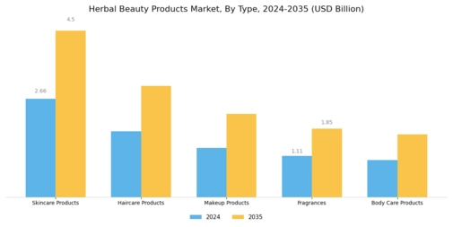 Herbal Beauty Products Market Segment Image 0