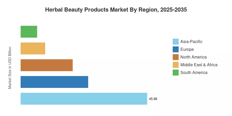 Herbal Beauty Products Market By Region, 2025-2035