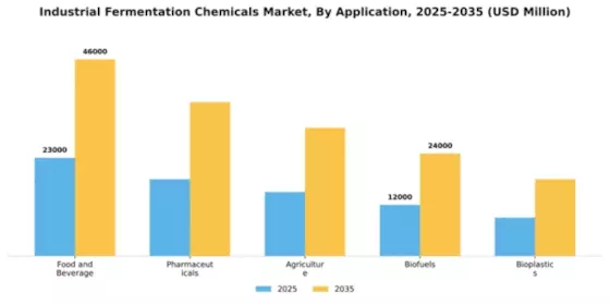 Industrial Fermentation Chemicals Market Segment Image 0
