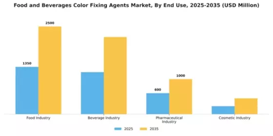 Food and Beverages Color Fixing Agents Market Segment Image 1