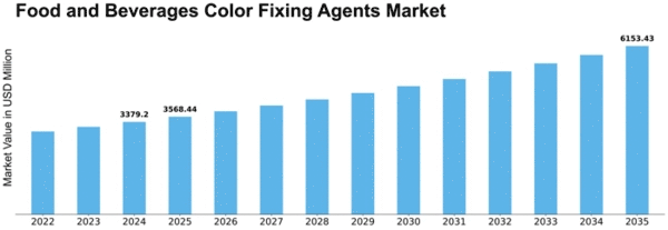 Food and Beverages Color Fixing Agents Market Size