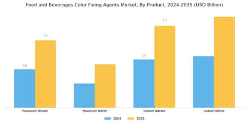 Food and Beverages Color Fixing Agents Market Segment Image 1