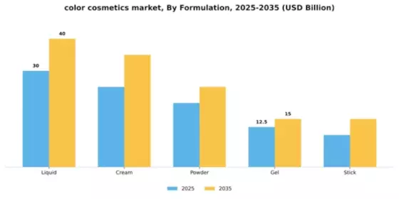 Colour Cosmetics Market Segment Image 3