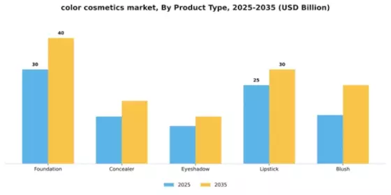 Colour Cosmetics Market Segment Image 4