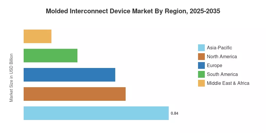 Molded Interconnect Device Market By Region, 2025-2035