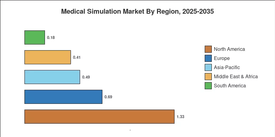 Medical Simulation Market By Region, 2025-2035