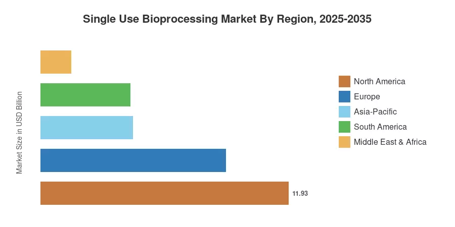 Single Use Bioprocessing Market By Region, 2025-2035