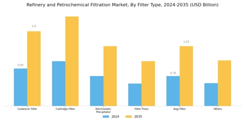 Refinery Petrochemical Filtration Market Segment Image 0