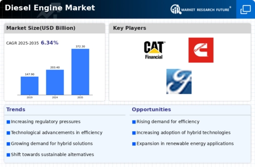 Diesel Engines Market Research Report – Forecast till 2030 Infographic