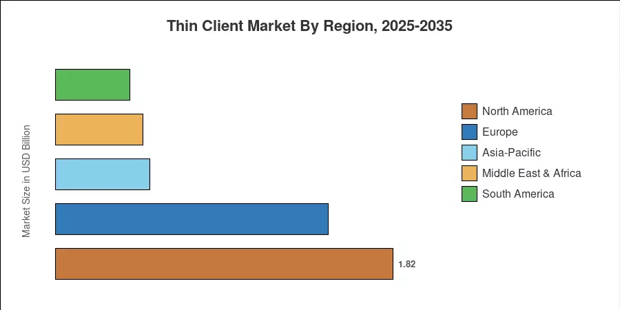Thin Client Market By Region, 2025-2035