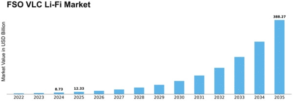 FSO VLC Li-Fi Market Size
